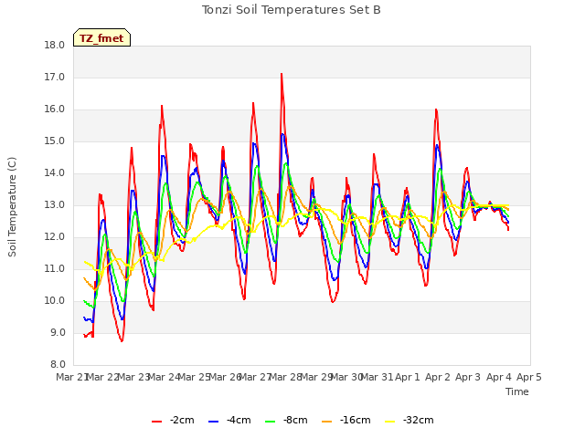 plot of Tonzi Soil Temperatures Set B