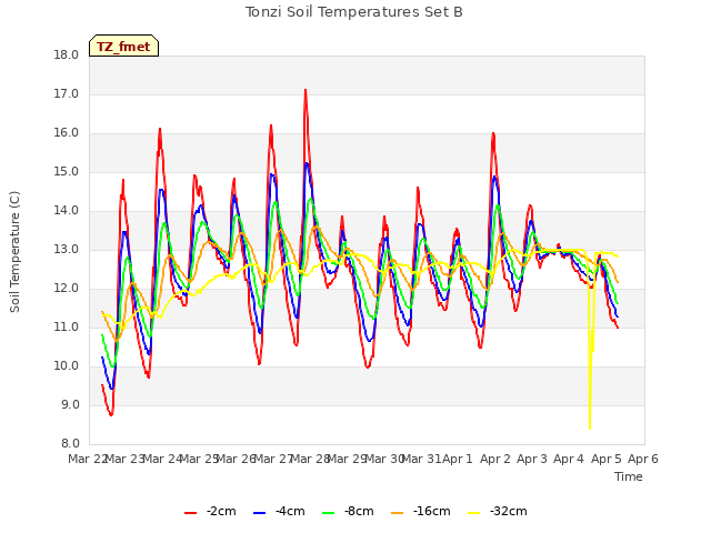 plot of Tonzi Soil Temperatures Set B