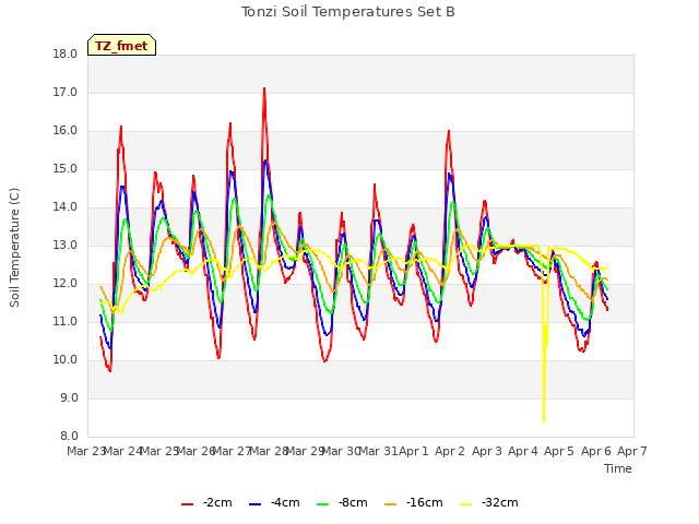 plot of Tonzi Soil Temperatures Set B