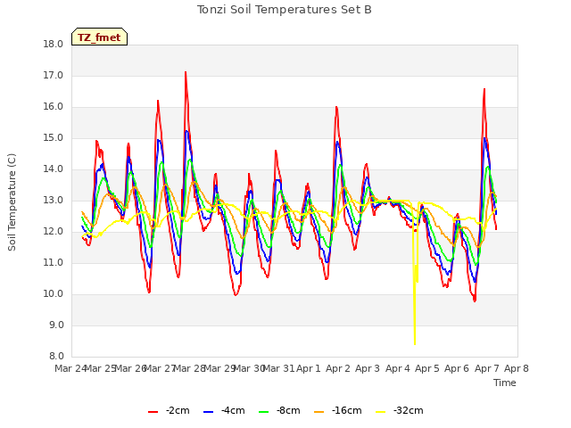 plot of Tonzi Soil Temperatures Set B