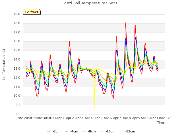 plot of Tonzi Soil Temperatures Set B