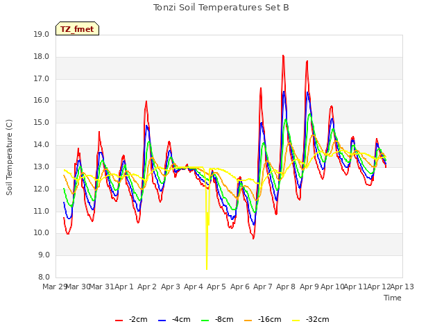 plot of Tonzi Soil Temperatures Set B