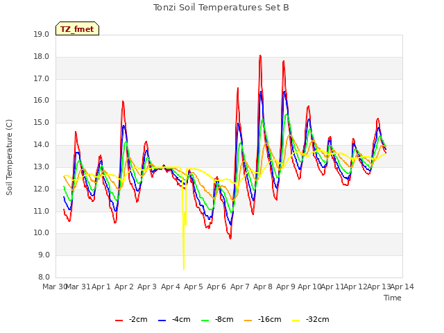 plot of Tonzi Soil Temperatures Set B