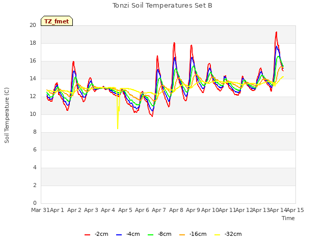 plot of Tonzi Soil Temperatures Set B