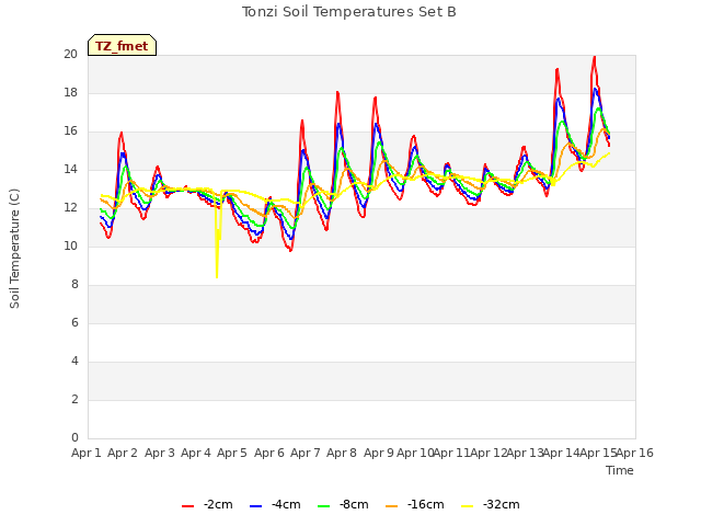 plot of Tonzi Soil Temperatures Set B