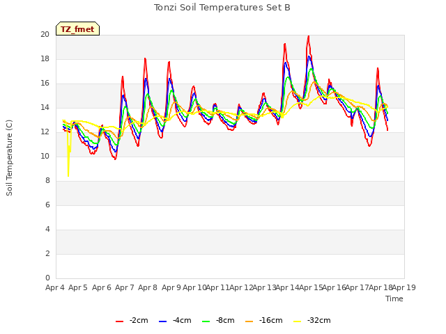 plot of Tonzi Soil Temperatures Set B