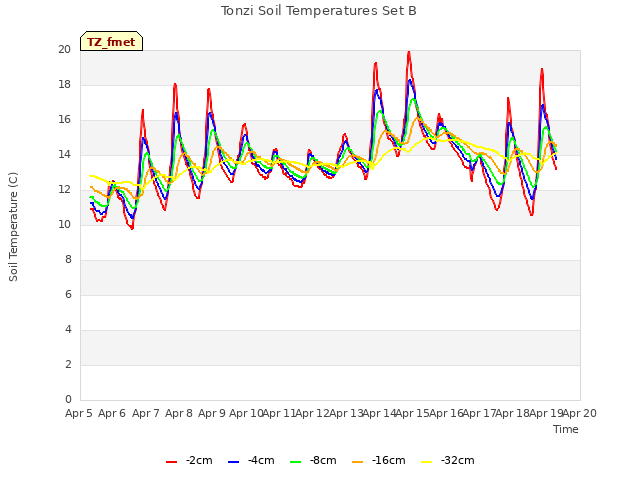 plot of Tonzi Soil Temperatures Set B