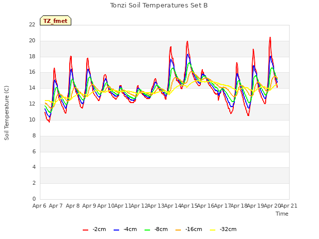 plot of Tonzi Soil Temperatures Set B