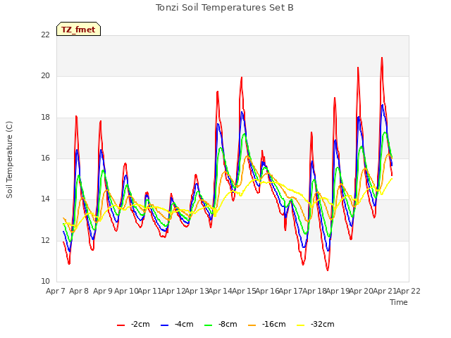 plot of Tonzi Soil Temperatures Set B