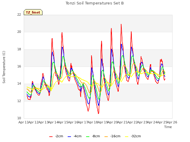 plot of Tonzi Soil Temperatures Set B