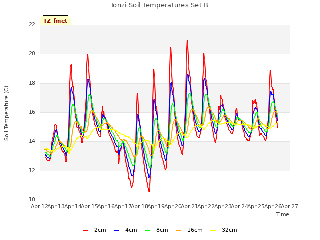 plot of Tonzi Soil Temperatures Set B