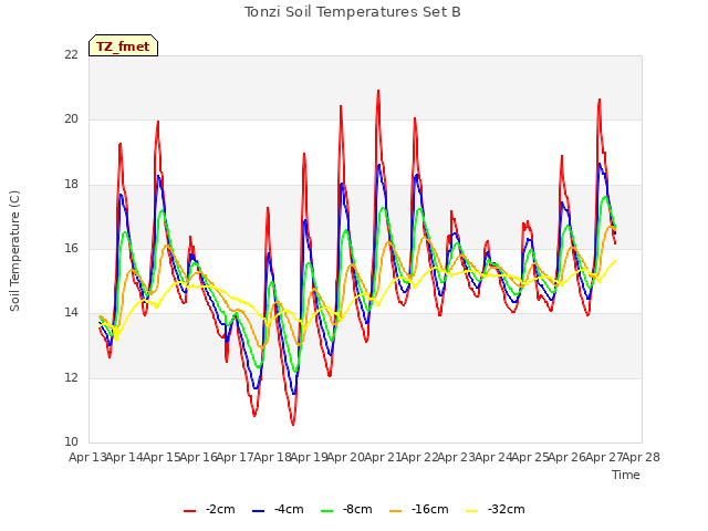 plot of Tonzi Soil Temperatures Set B