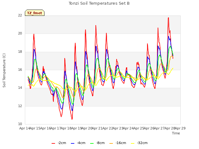 plot of Tonzi Soil Temperatures Set B