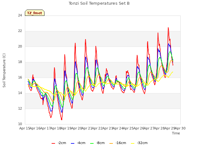 plot of Tonzi Soil Temperatures Set B