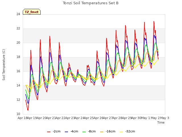 plot of Tonzi Soil Temperatures Set B