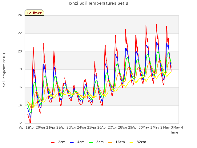 plot of Tonzi Soil Temperatures Set B