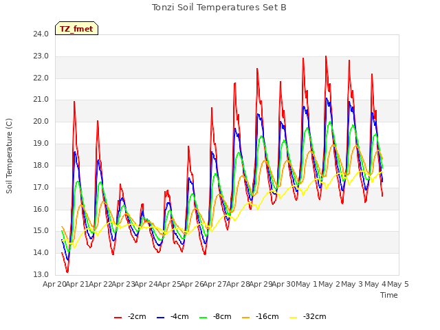 plot of Tonzi Soil Temperatures Set B