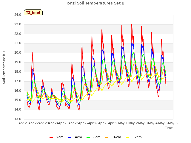 plot of Tonzi Soil Temperatures Set B