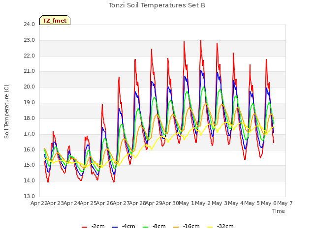 plot of Tonzi Soil Temperatures Set B