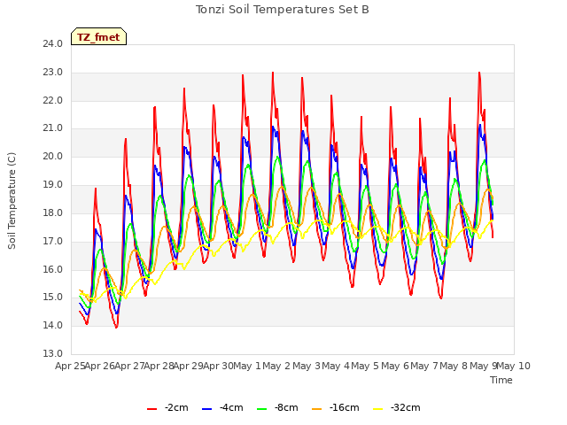 plot of Tonzi Soil Temperatures Set B