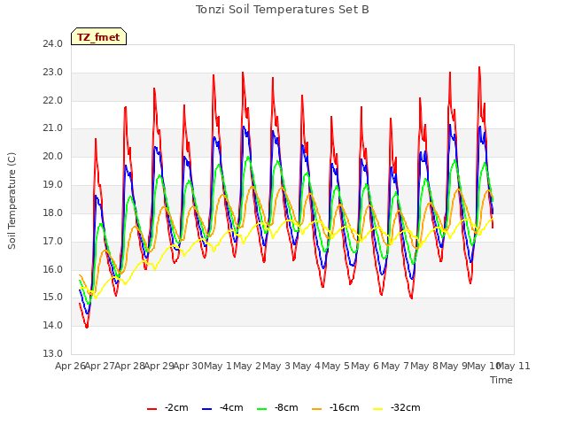 plot of Tonzi Soil Temperatures Set B