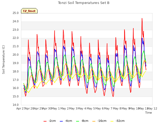 plot of Tonzi Soil Temperatures Set B