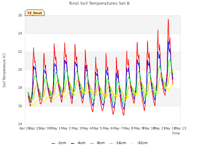 plot of Tonzi Soil Temperatures Set B