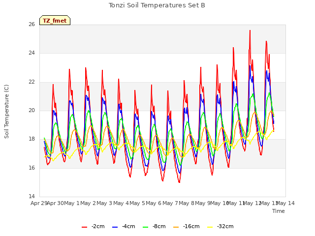 plot of Tonzi Soil Temperatures Set B