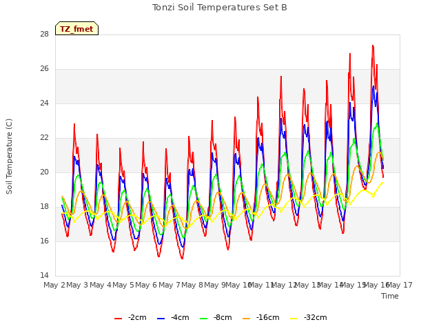 plot of Tonzi Soil Temperatures Set B