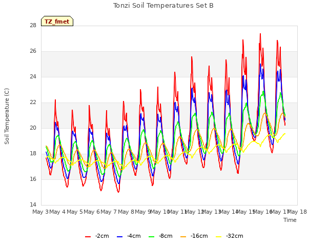 plot of Tonzi Soil Temperatures Set B