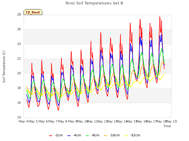 plot of Tonzi Soil Temperatures Set B