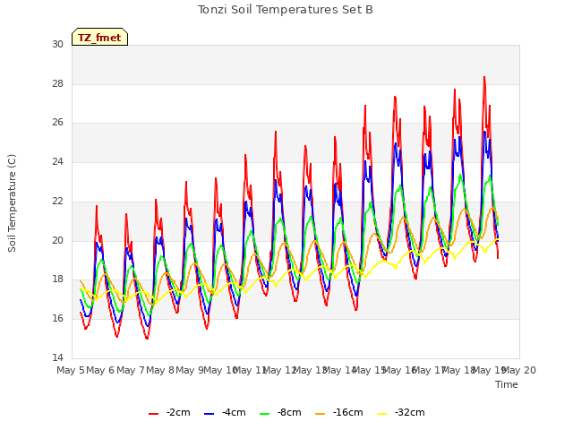 plot of Tonzi Soil Temperatures Set B