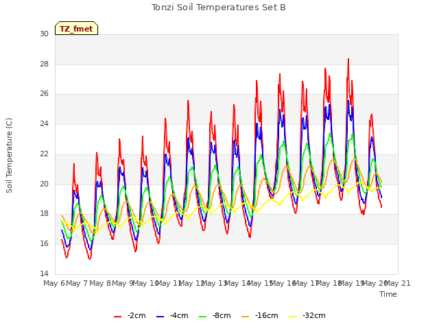 plot of Tonzi Soil Temperatures Set B