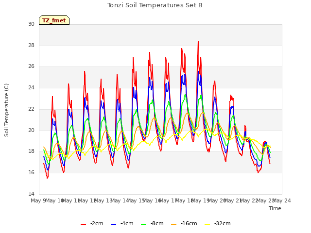 plot of Tonzi Soil Temperatures Set B