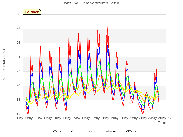 plot of Tonzi Soil Temperatures Set B