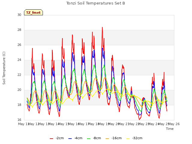 plot of Tonzi Soil Temperatures Set B