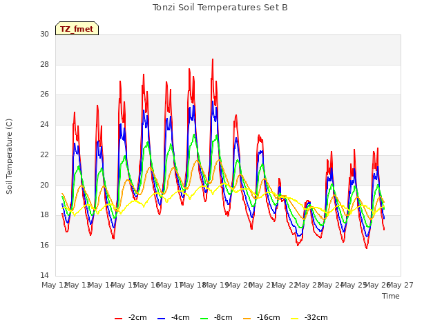 plot of Tonzi Soil Temperatures Set B