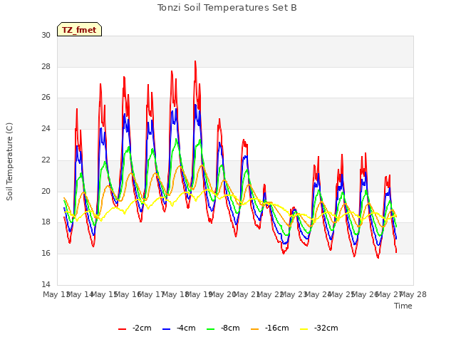 plot of Tonzi Soil Temperatures Set B