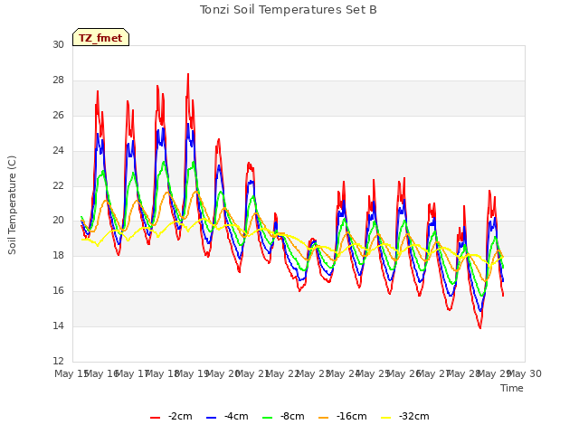 plot of Tonzi Soil Temperatures Set B