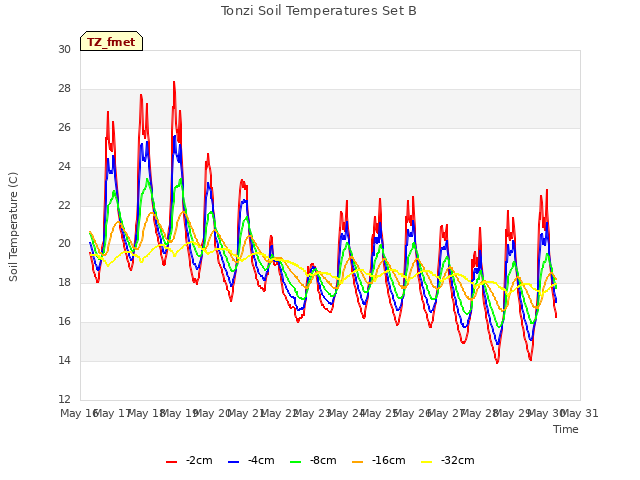 plot of Tonzi Soil Temperatures Set B