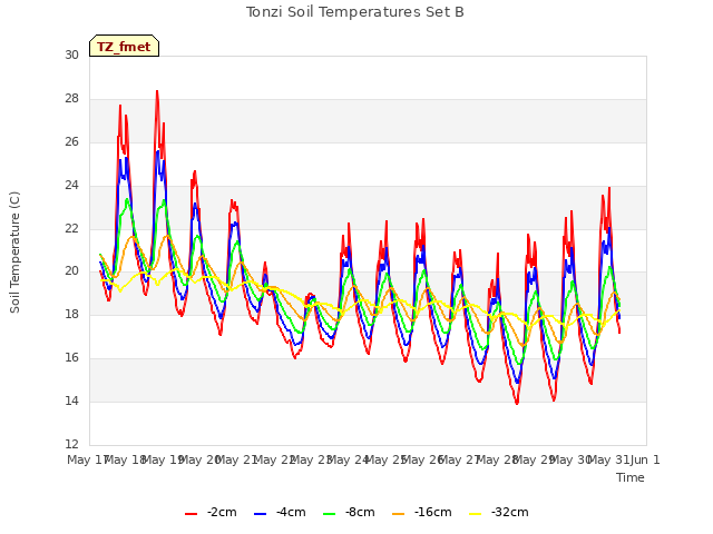 plot of Tonzi Soil Temperatures Set B