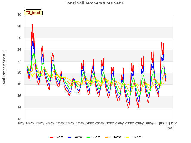 plot of Tonzi Soil Temperatures Set B