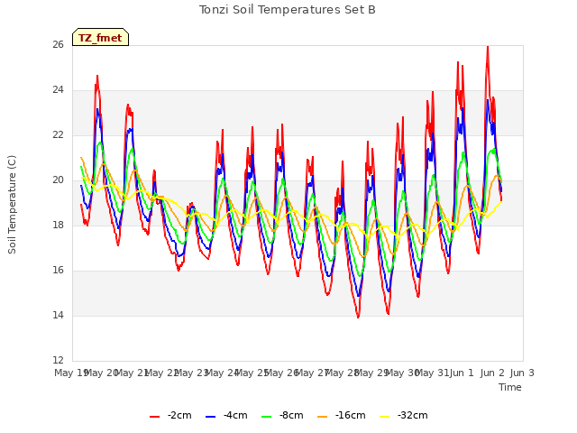 plot of Tonzi Soil Temperatures Set B