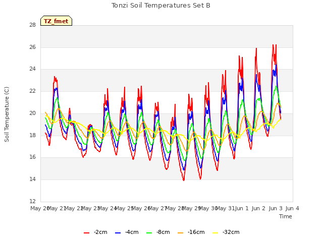 plot of Tonzi Soil Temperatures Set B