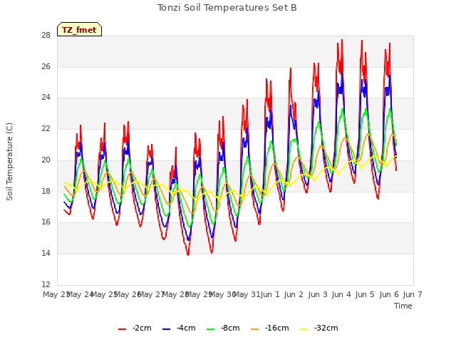 plot of Tonzi Soil Temperatures Set B