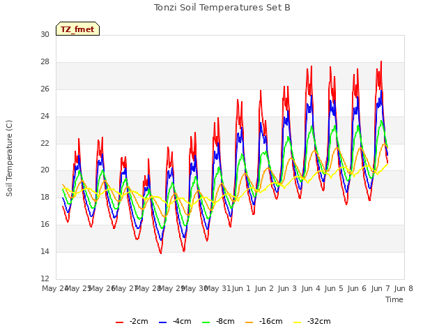 plot of Tonzi Soil Temperatures Set B