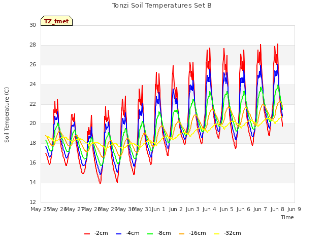 plot of Tonzi Soil Temperatures Set B