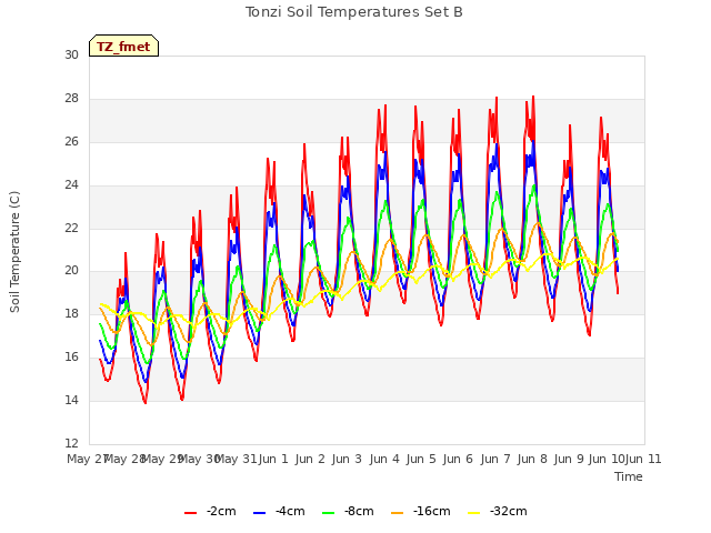 plot of Tonzi Soil Temperatures Set B