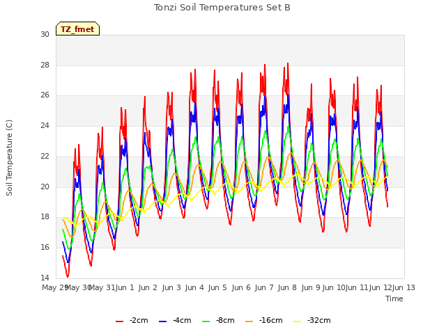 plot of Tonzi Soil Temperatures Set B