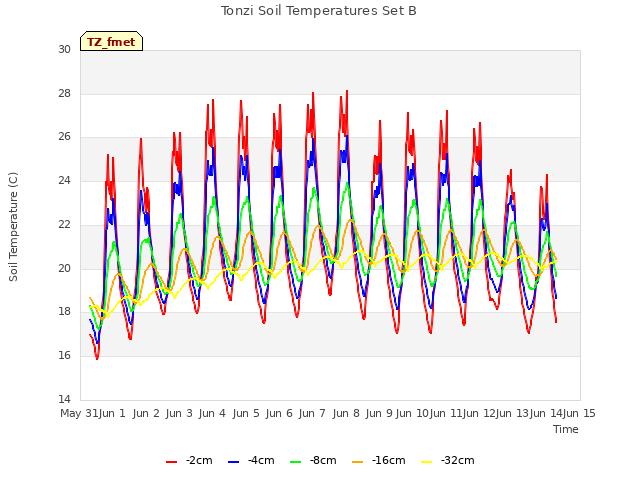 plot of Tonzi Soil Temperatures Set B